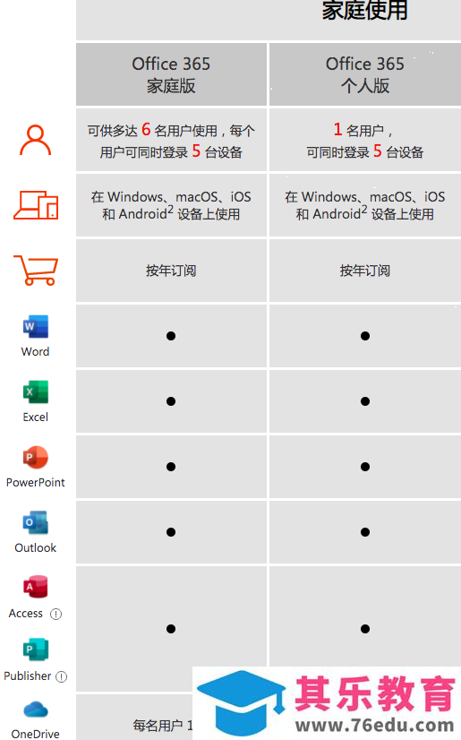 office 365有必要值得买吗？office 365家庭版和个人版区别解析