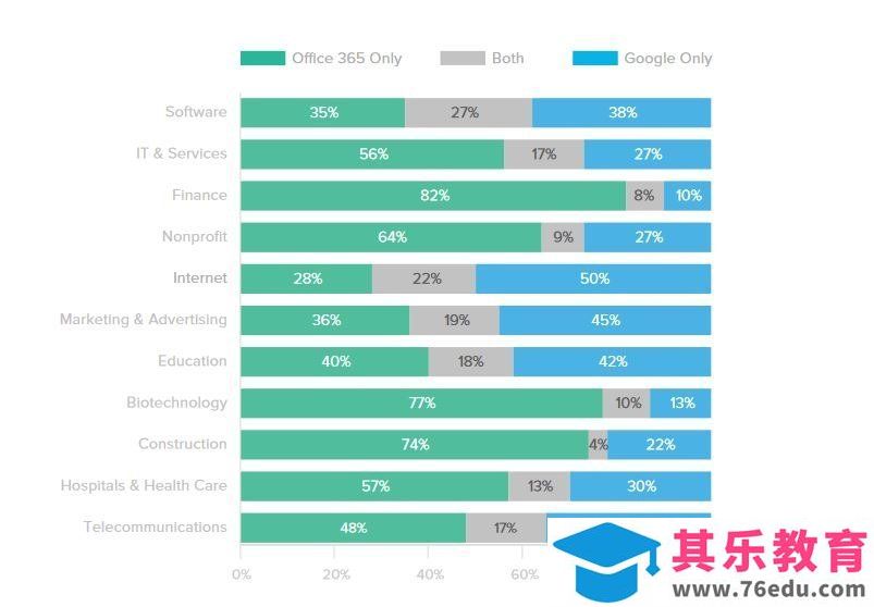 Office 365是目前最流行的商业应用