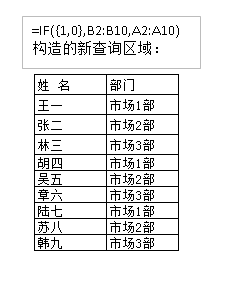 VLOOKUP函数多条件查找、逆向查找