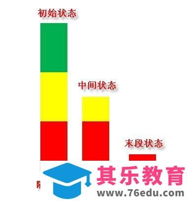 PowerPoint 2007如何制作倒计时进度条